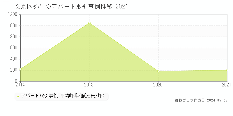 文京区弥生のアパート価格推移グラフ 