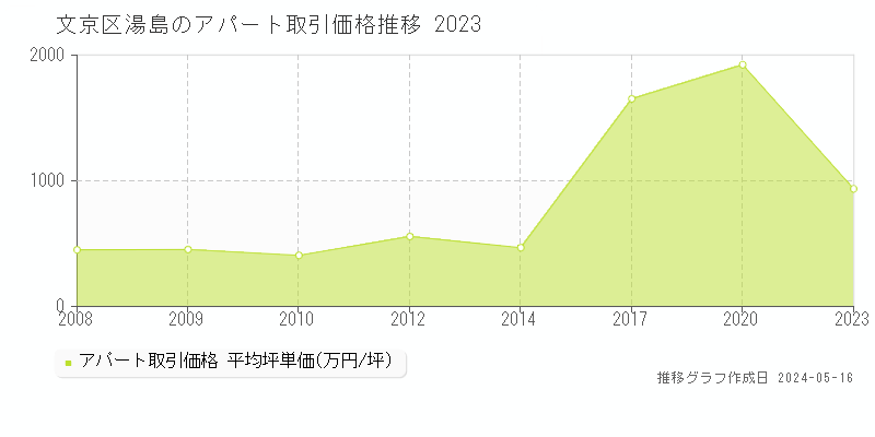 文京区湯島の収益物件取引事例推移グラフ 
