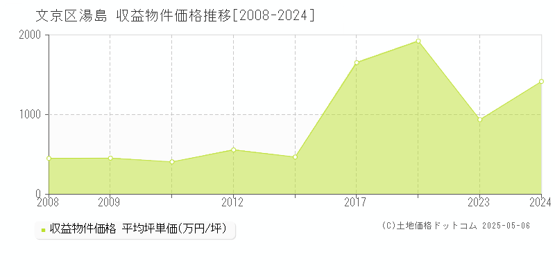 湯島(文京区)の収益物件価格推移グラフ(坪単価)[2008-2024年]