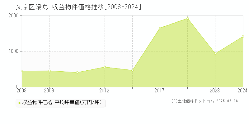 文京区湯島のアパート価格推移グラフ 