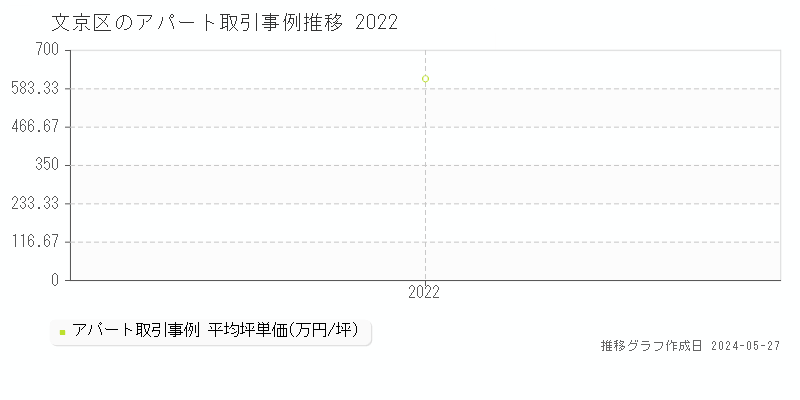文京区のアパート価格推移グラフ 