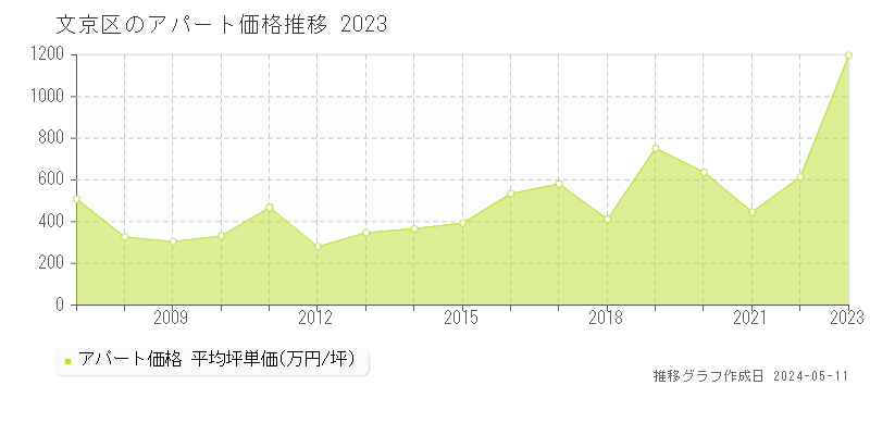 文京区のアパート価格推移グラフ 