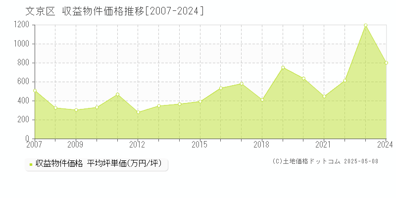 文京区(東京都)の収益物件価格推移グラフ(坪単価)[2007-2024年]
