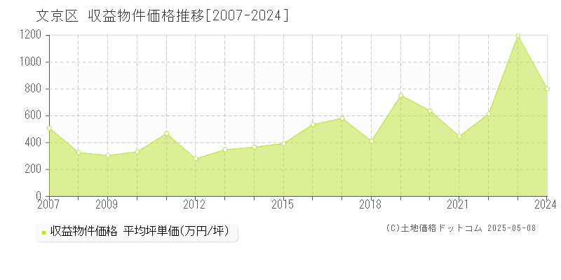 文京区の収益物件取引事例推移グラフ 