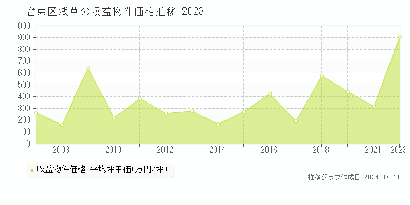 台東区浅草のアパート価格推移グラフ 