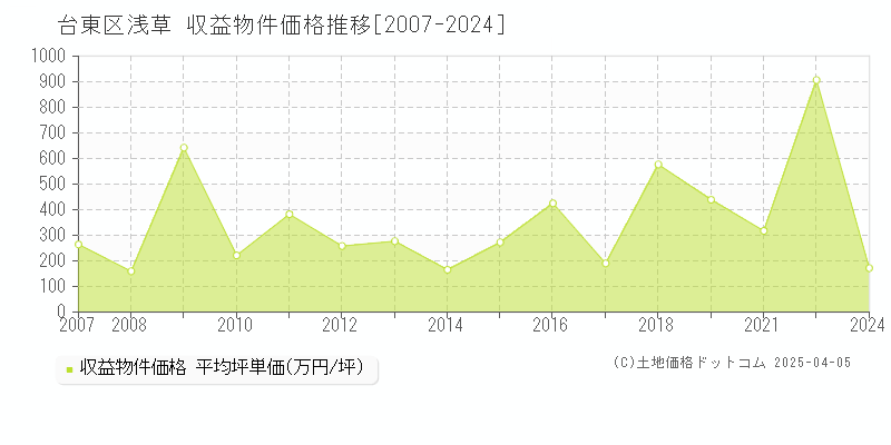 台東区浅草のアパート価格推移グラフ 