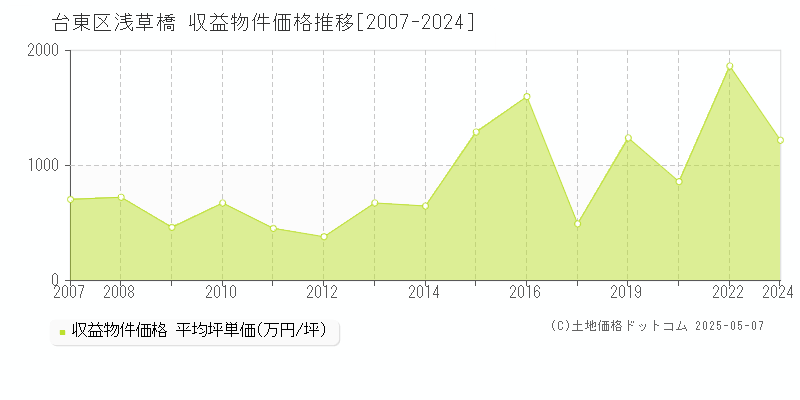 浅草橋(台東区)の収益物件価格推移グラフ(坪単価)[2007-2024年]