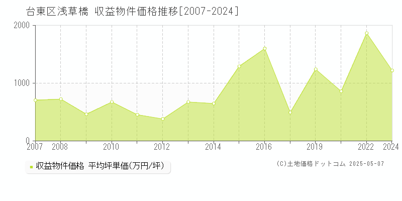 台東区浅草橋のアパート価格推移グラフ 