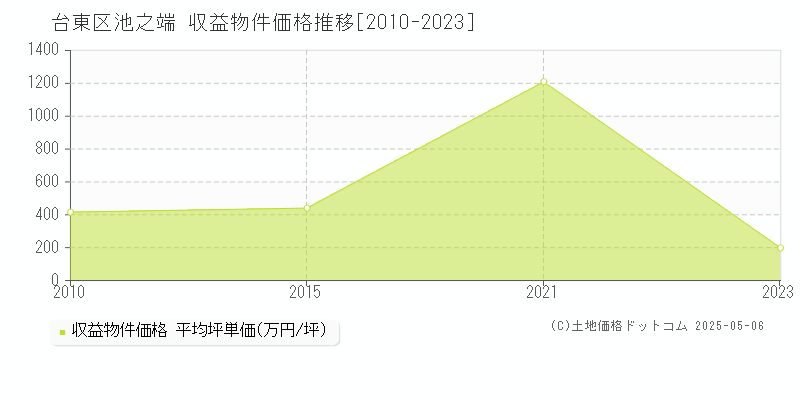 池之端(台東区)の収益物件価格推移グラフ(坪単価)[2010-2023年]