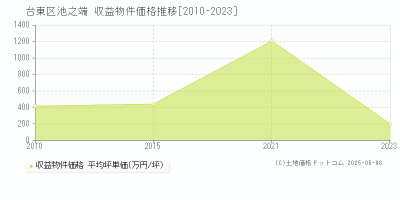 台東区池之端のアパート価格推移グラフ 