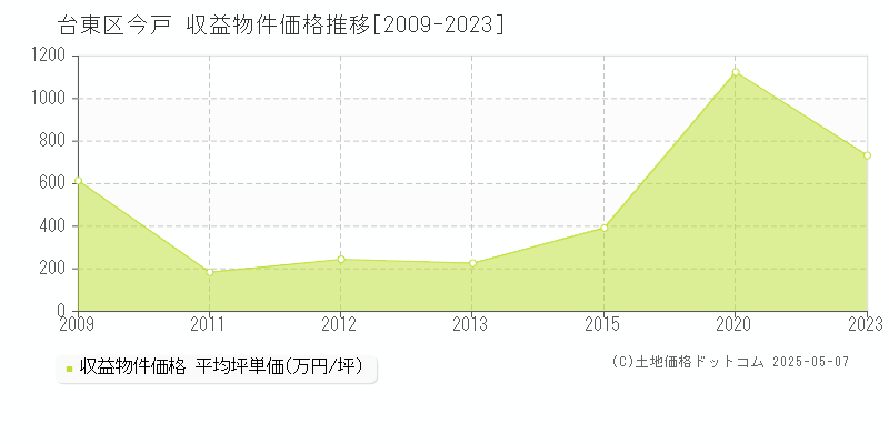 今戸(台東区)の収益物件価格推移グラフ(坪単価)[2009-2023年]