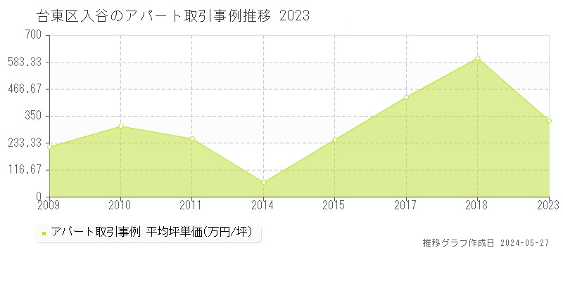 台東区入谷のアパート価格推移グラフ 