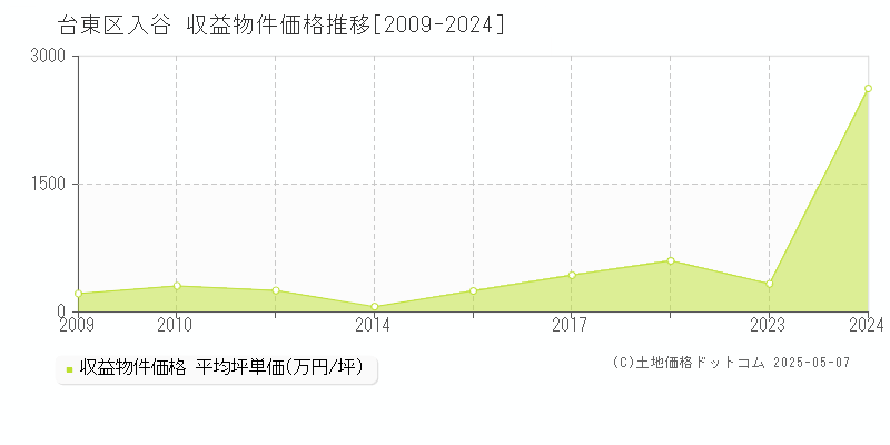 入谷(台東区)の収益物件価格推移グラフ(坪単価)[2009-2024年]