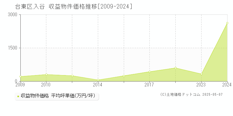 台東区入谷のアパート価格推移グラフ 