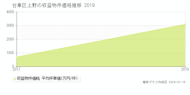 台東区上野の収益物件取引事例推移グラフ 