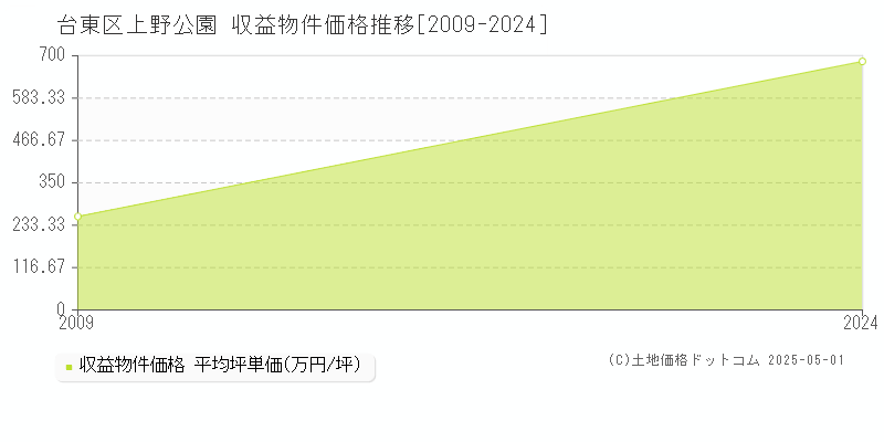 上野公園(台東区)の収益物件価格推移グラフ(坪単価)[2009-2024年]