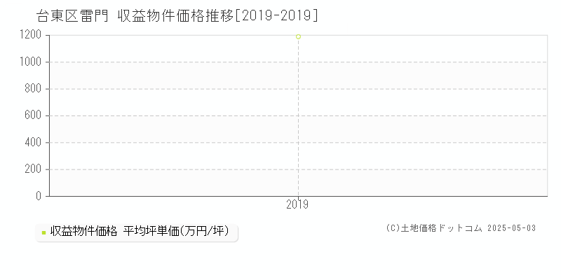 雷門(台東区)の収益物件価格推移グラフ(坪単価)[2019-2019年]
