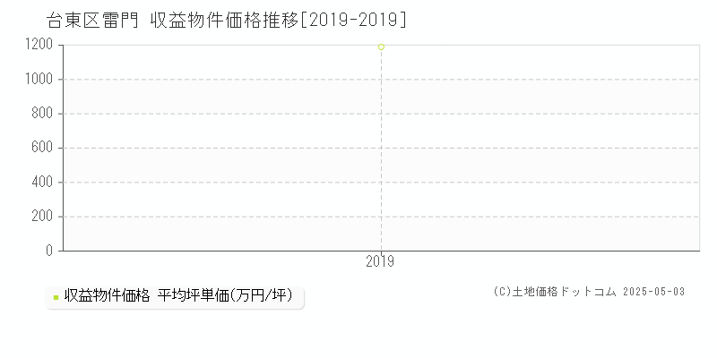 台東区雷門のアパート取引事例推移グラフ 