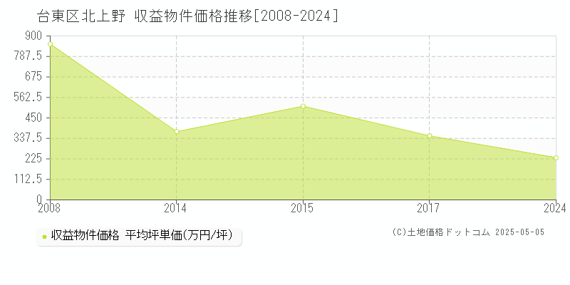 北上野(台東区)の収益物件価格推移グラフ(坪単価)[2008-2024年]