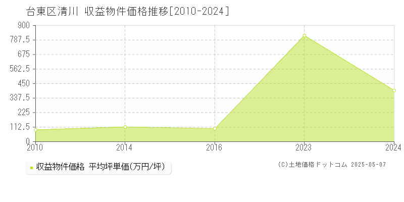 清川(台東区)の収益物件価格推移グラフ(坪単価)[2010-2024年]