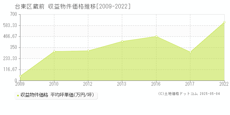 蔵前(台東区)の収益物件価格推移グラフ(坪単価)[2009-2022年]