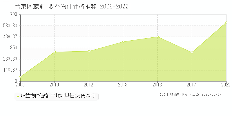 台東区蔵前のアパート価格推移グラフ 