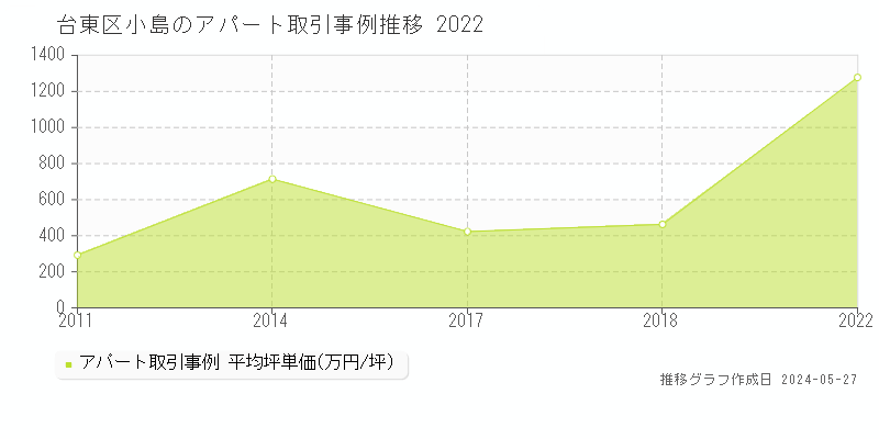 台東区小島のアパート価格推移グラフ 