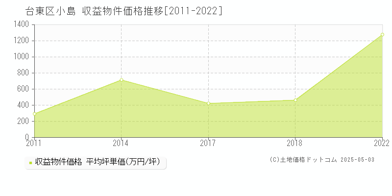 小島(台東区)の収益物件価格推移グラフ(坪単価)[2011-2022年]