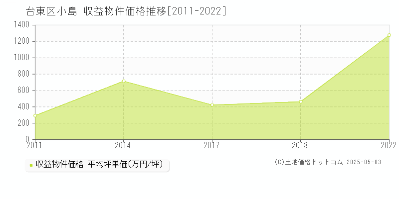 台東区小島のアパート価格推移グラフ 