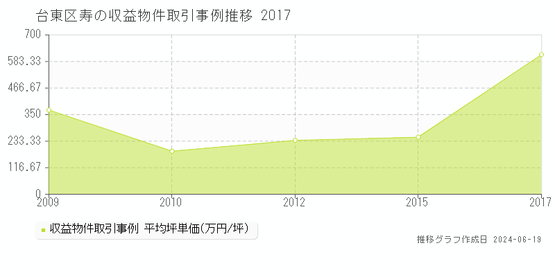 台東区寿のアパート取引価格推移グラフ 