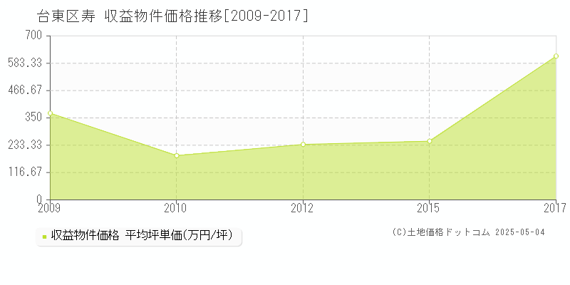 寿(台東区)の収益物件価格推移グラフ(坪単価)[2009-2017年]