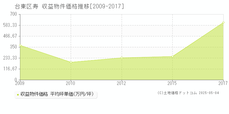 台東区寿のアパート取引価格推移グラフ 