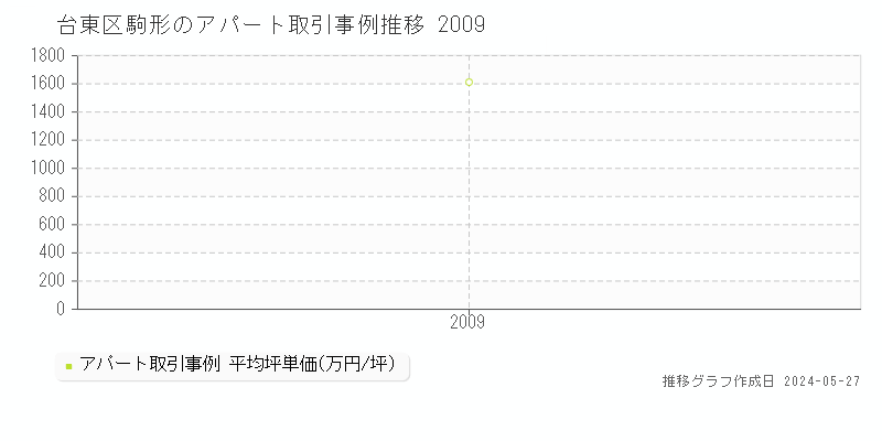 台東区駒形のアパート取引価格推移グラフ 