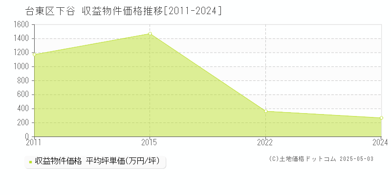 下谷(台東区)の収益物件価格推移グラフ(坪単価)[2011-2024年]