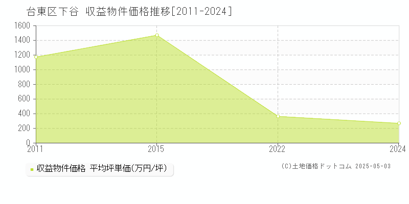 台東区下谷のアパート価格推移グラフ 