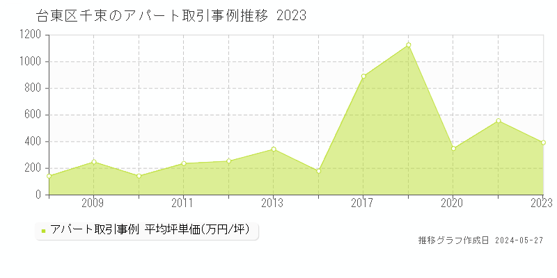 台東区千束のアパート価格推移グラフ 