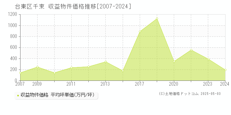 千束(台東区)の収益物件価格推移グラフ(坪単価)[2007-2024年]