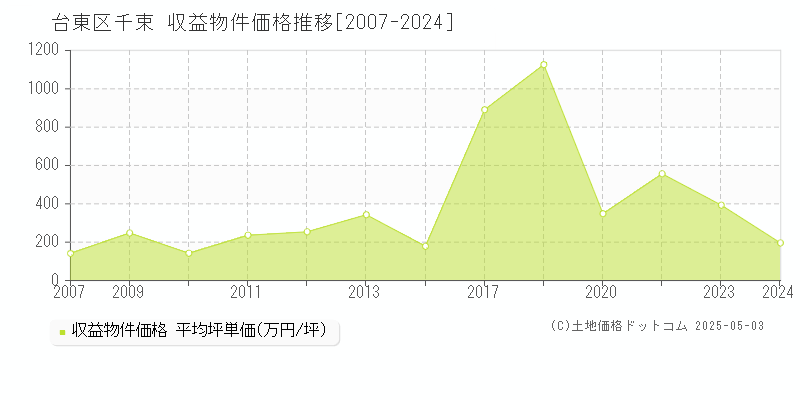 台東区千束のアパート価格推移グラフ 