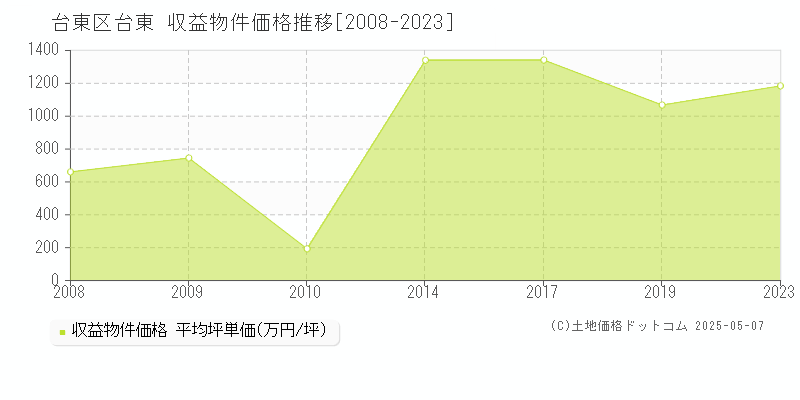 台東(台東区)の収益物件価格推移グラフ(坪単価)[2008-2023年]