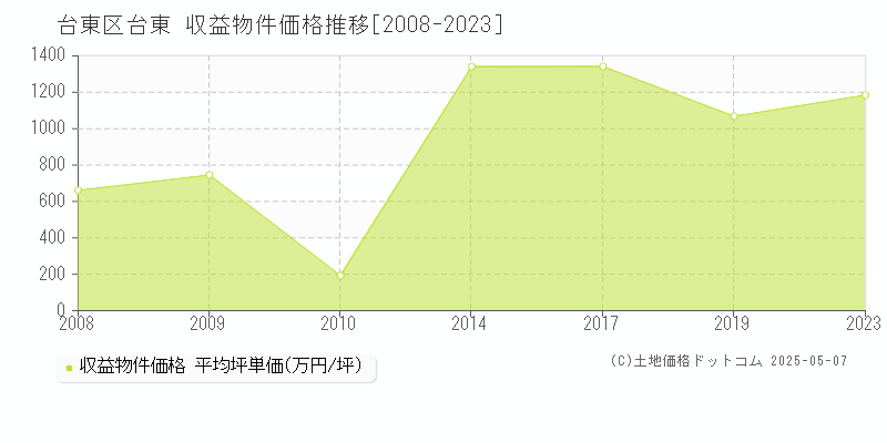 台東区台東のアパート価格推移グラフ 