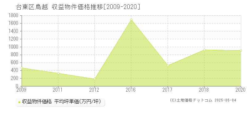 鳥越(台東区)の収益物件価格推移グラフ(坪単価)[2009-2020年]