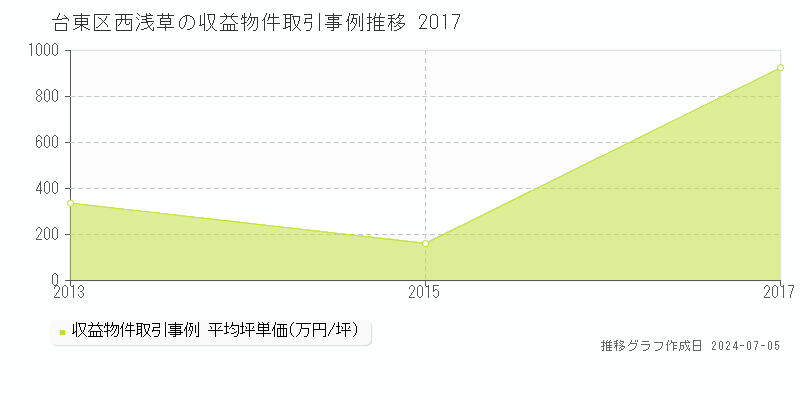 台東区西浅草のアパート価格推移グラフ 