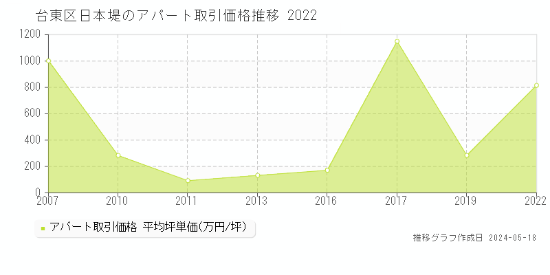 台東区日本堤のアパート価格推移グラフ 
