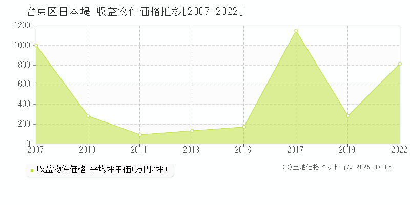 日本堤(台東区)の収益物件価格推移グラフ(坪単価)[2007-2022年]