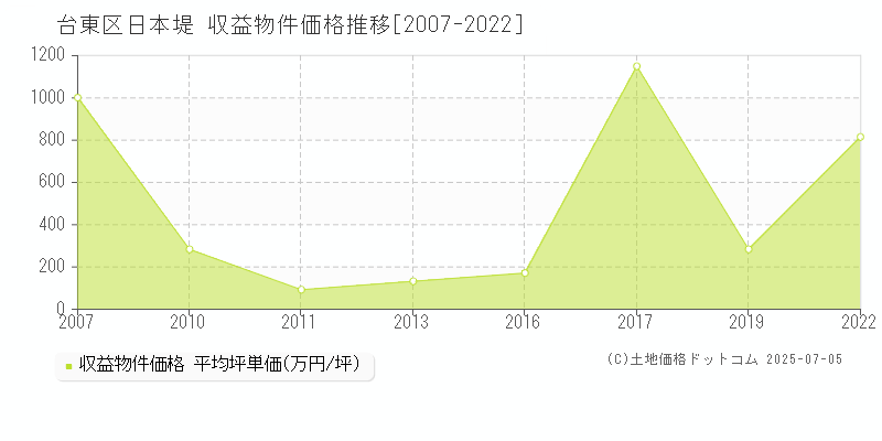 台東区日本堤のアパート価格推移グラフ 