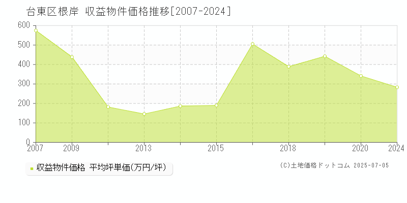 根岸(台東区)の収益物件価格推移グラフ(坪単価)[2007-2024年]