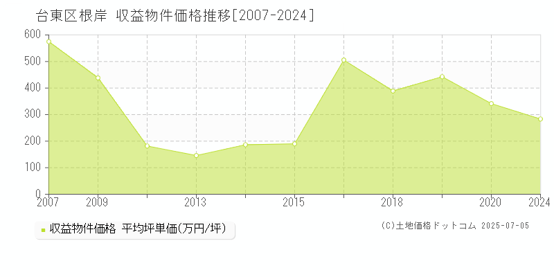 台東区根岸のアパート価格推移グラフ 