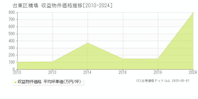 橋場(台東区)の収益物件価格推移グラフ(坪単価)[2010-2024年]