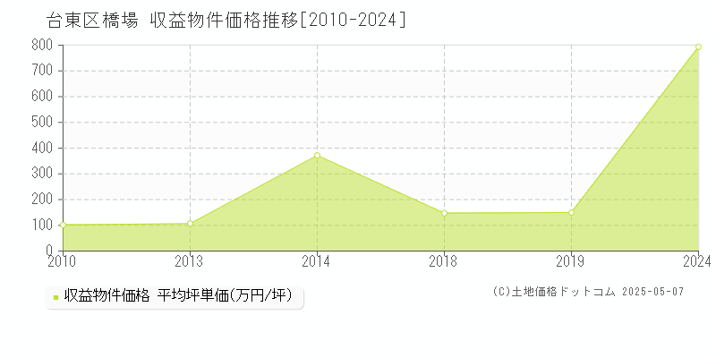 台東区橋場のアパート価格推移グラフ 