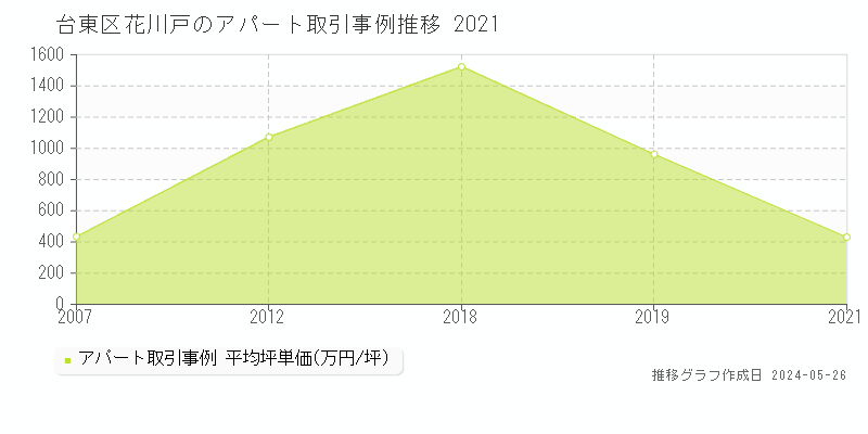台東区花川戸のアパート価格推移グラフ 